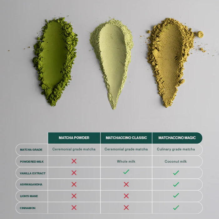 Three types of green powders in the shape of leaves with a comparison chart below on a gray background.